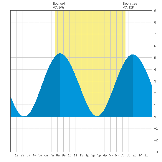 Jacksonville Beach tide chart for Thursday, March 13, 2025