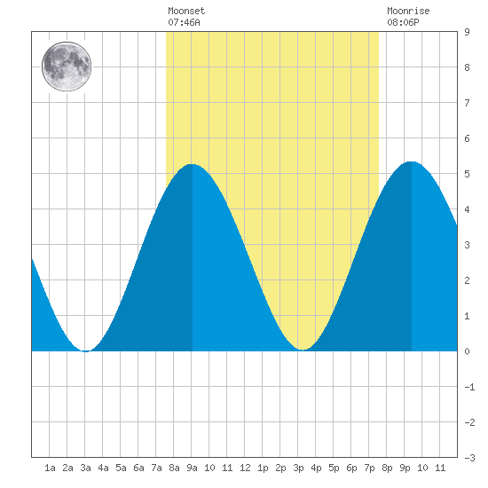 Jacksonville Beach tide chart for Friday, March 14, 2025