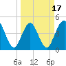 Jacksonville Beach tide chart for Monday, March 17, 2025