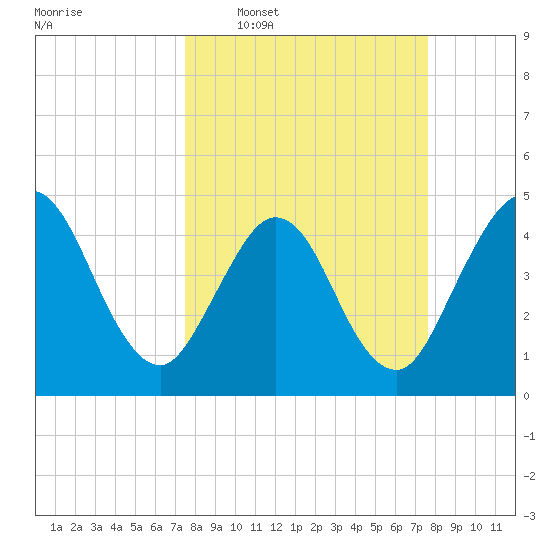 Jacksonville Beach tide chart for Wednesday, March 19, 2025