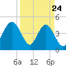 Jacksonville Beach tide chart for Monday, March 24, 2025