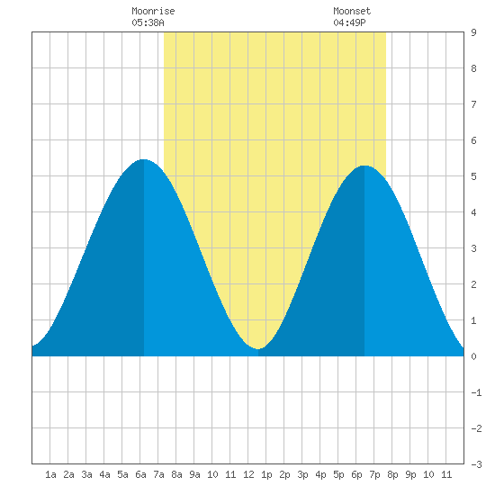 Jacksonville Beach tide chart for Wednesday, March 26, 2025