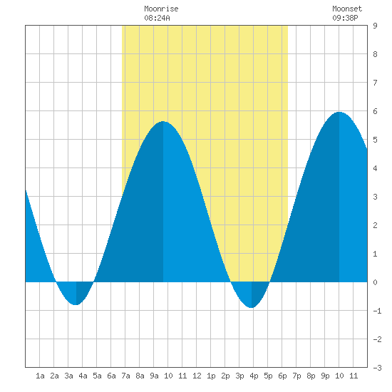 Jacksonville Beach tide chart for Sunday, March 2, 2025