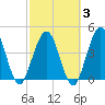 Jacksonville Beach tide chart for Monday, March 3, 2025