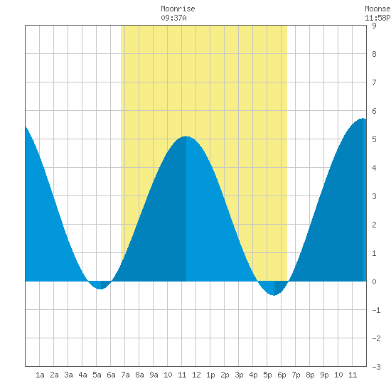 Jacksonville Beach tide chart for Tuesday, March 4, 2025