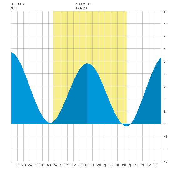 Jacksonville Beach tide chart for Wednesday, March 5, 2025