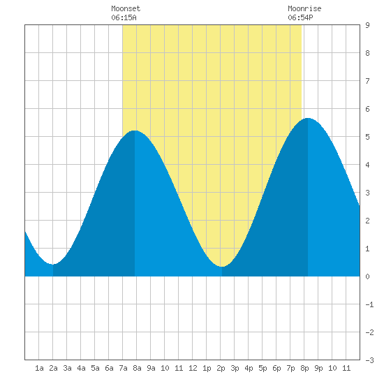 Jacksonville Beach tide chart for Friday, April 11, 2025