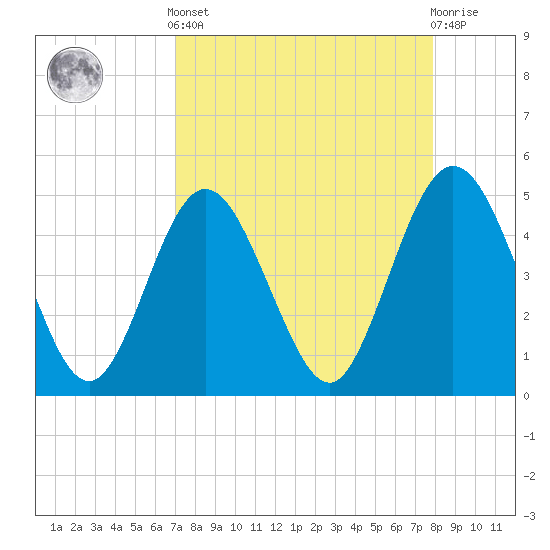Jacksonville Beach tide chart for Saturday, April 12, 2025
