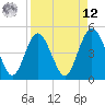 Jacksonville Beach tide chart for Saturday, April 12, 2025