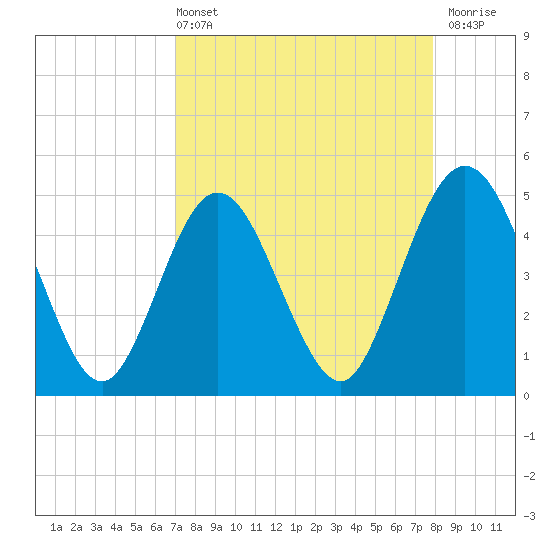 Jacksonville Beach tide chart for Sunday, April 13, 2025
