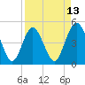 Jacksonville Beach tide chart for Sunday, April 13, 2025