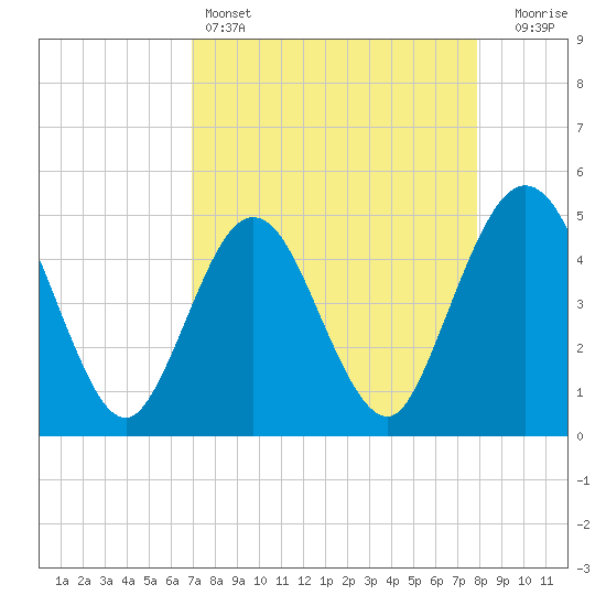 Jacksonville Beach tide chart for Monday, April 14, 2025