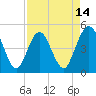 Jacksonville Beach tide chart for Monday, April 14, 2025