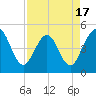 Jacksonville Beach tide chart for Thursday, April 17, 2025