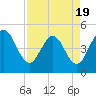 Jacksonville Beach tide chart for Saturday, April 19, 2025