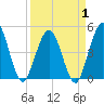 Jacksonville Beach tide chart for Tuesday, April 1, 2025