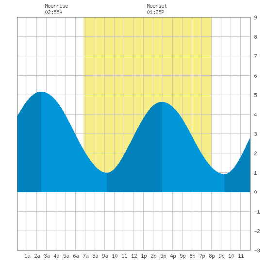 Jacksonville Beach tide chart for Monday, April 21, 2025