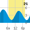 Jacksonville Beach tide chart for Monday, April 21, 2025