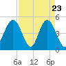 Jacksonville Beach tide chart for Wednesday, April 23, 2025