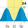 Jacksonville Beach tide chart for Thursday, April 24, 2025