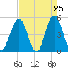 Jacksonville Beach tide chart for Friday, April 25, 2025