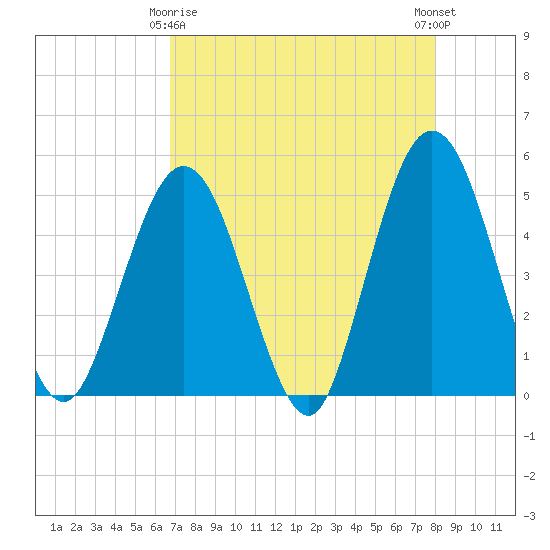Jacksonville Beach tide chart for Saturday, April 26, 2025