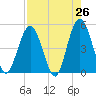 Jacksonville Beach tide chart for Saturday, April 26, 2025
