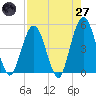 Jacksonville Beach tide chart for Sunday, April 27, 2025