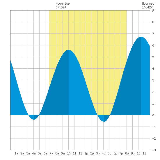 Jacksonville Beach tide chart for Tuesday, April 29, 2025