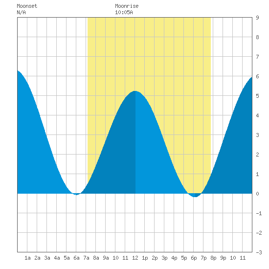 Jacksonville Beach tide chart for Wednesday, April 2, 2025
