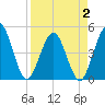 Jacksonville Beach tide chart for Wednesday, April 2, 2025