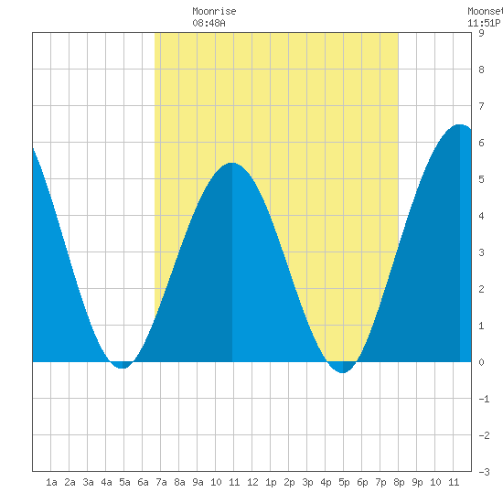 Jacksonville Beach tide chart for Wednesday, April 30, 2025