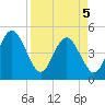 Jacksonville Beach tide chart for Saturday, April 5, 2025