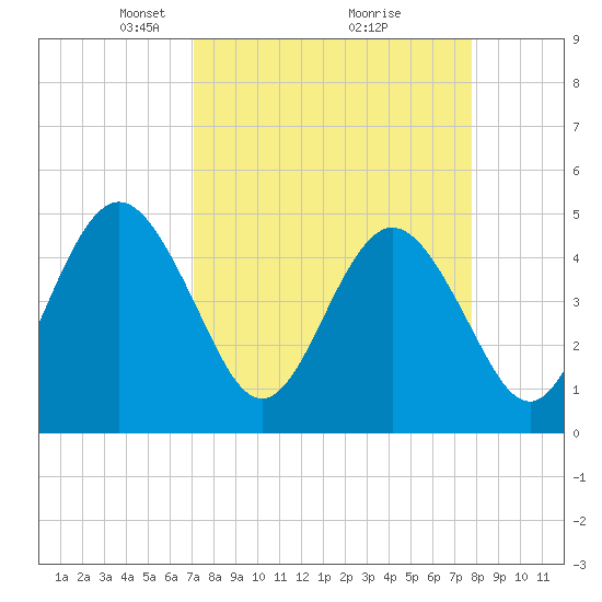 Jacksonville Beach tide chart for Sunday, April 6, 2025