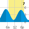 Jacksonville Beach tide chart for Monday, April 7, 2025