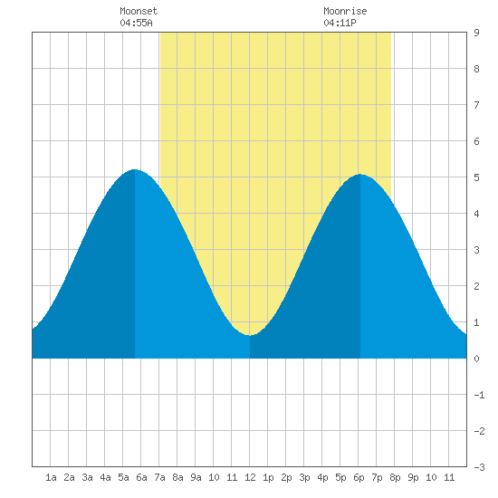 Jacksonville Beach tide chart for Tuesday, April 8, 2025