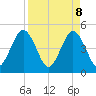 Jacksonville Beach tide chart for Tuesday, April 8, 2025