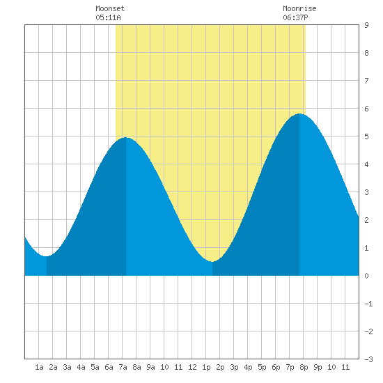 Jacksonville Beach tide chart for Saturday, May 10, 2025
