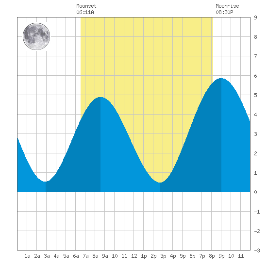Jacksonville Beach tide chart for Monday, May 12, 2025