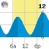 Jacksonville Beach tide chart for Monday, May 12, 2025