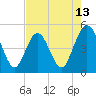 Jacksonville Beach tide chart for Tuesday, May 13, 2025