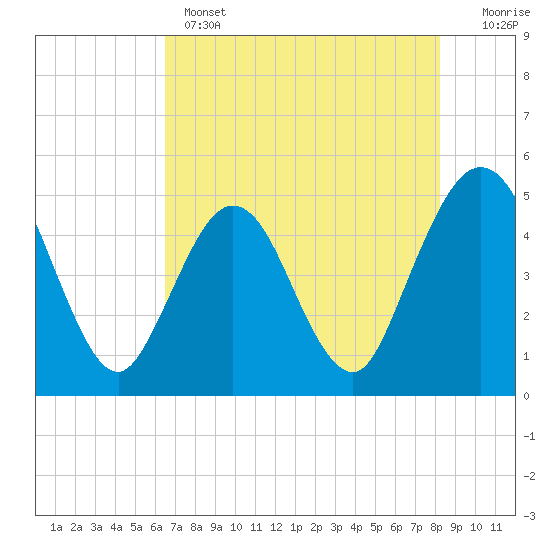 Jacksonville Beach tide chart for Wednesday, May 14, 2025
