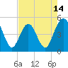 Jacksonville Beach tide chart for Wednesday, May 14, 2025