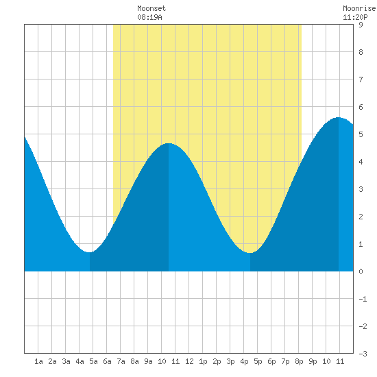 Jacksonville Beach tide chart for Thursday, May 15, 2025