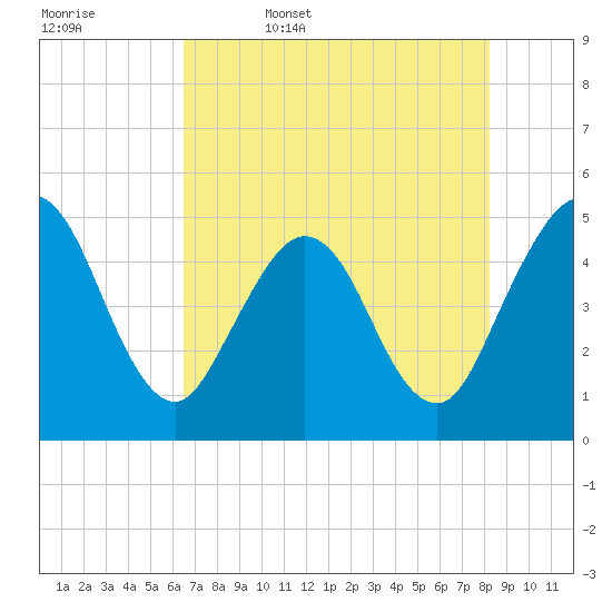 Jacksonville Beach tide chart for Saturday, May 17, 2025