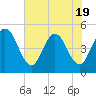Jacksonville Beach tide chart for Monday, May 19, 2025