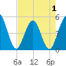 Jacksonville Beach tide chart for Thursday, May 1, 2025