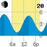 Jacksonville Beach tide chart for Tuesday, May 20, 2025
