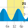 Jacksonville Beach tide chart for Wednesday, May 21, 2025