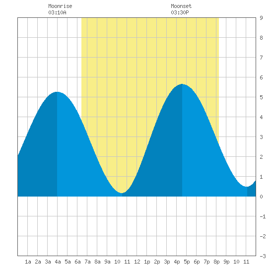 Jacksonville Beach tide chart for Thursday, May 22, 2025
